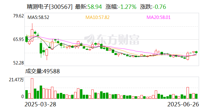 精测电子：控股子公司签订多份半导体量检测设备销售合同 金额合计1.13亿元