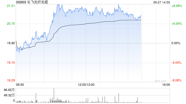 港股电讯设备股午后涨幅居前，长飞光纤光缆涨超6%