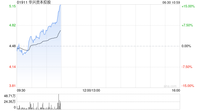 华兴资本控股早盘涨超8% 公司拟进军Web3.0和加密货币资产领域