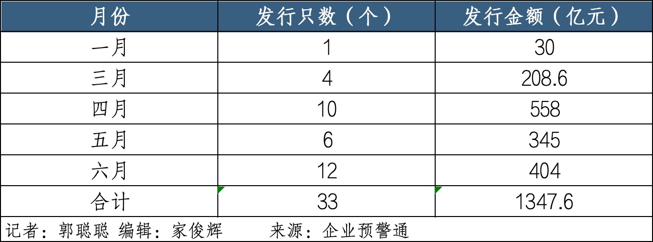 中小银行加速回血上半年发行“二永债”超1500亿元