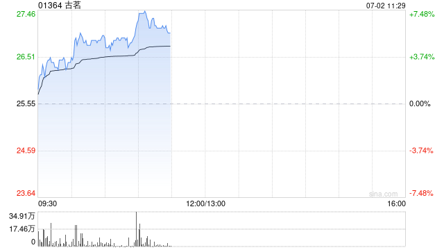 古茗早盘涨超6% 机构指公司稳健门店表现有较大提升空间
