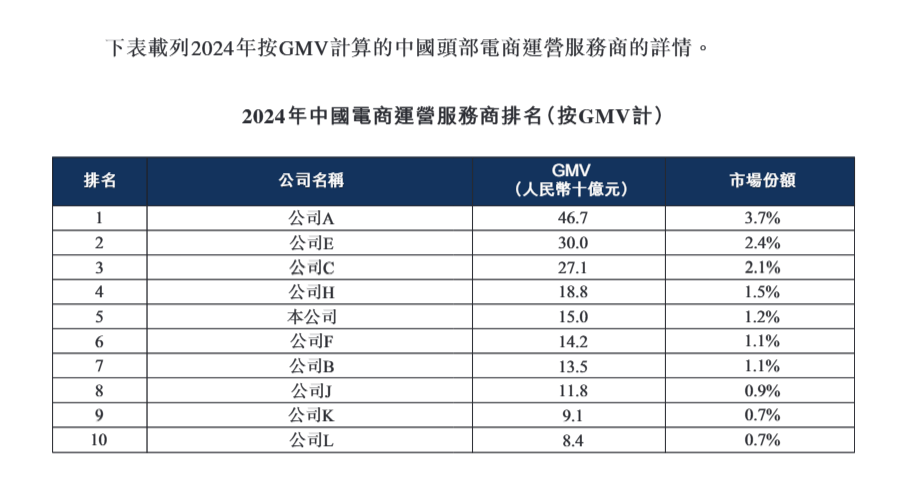 极易电商港股IPO：毛利率逐年下滑且行业垫底 靠“节衣缩食”增厚利润能否撑起18亿估值？