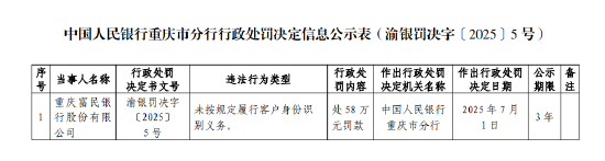 重庆富民银行被罚58万元：未按规定履行客户身份识别义务