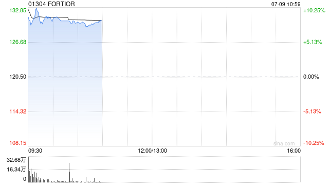 FORTIOR首挂上市 股价现涨逾8%