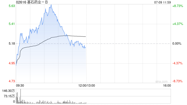 基石药业-B早盘持续走高逾5% 拟配股净筹4.67亿港元