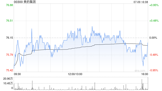 美的集团7月9日耗资约5899.76万元回购81.96万股A股