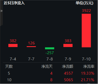 全球最强AI模型？马斯克发布Grok 4！重仓国产AI产业链的589520单日吸金3922万元！