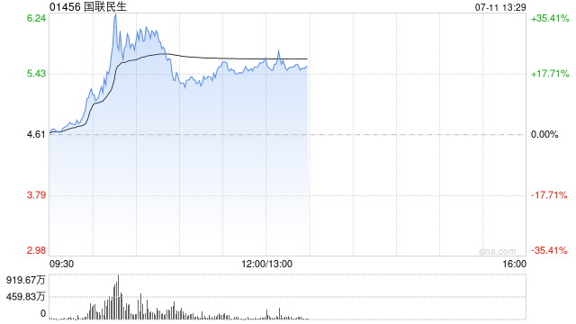 中资券商股早盘涨幅居前 国联民生涨超18%国泰海通涨超10%