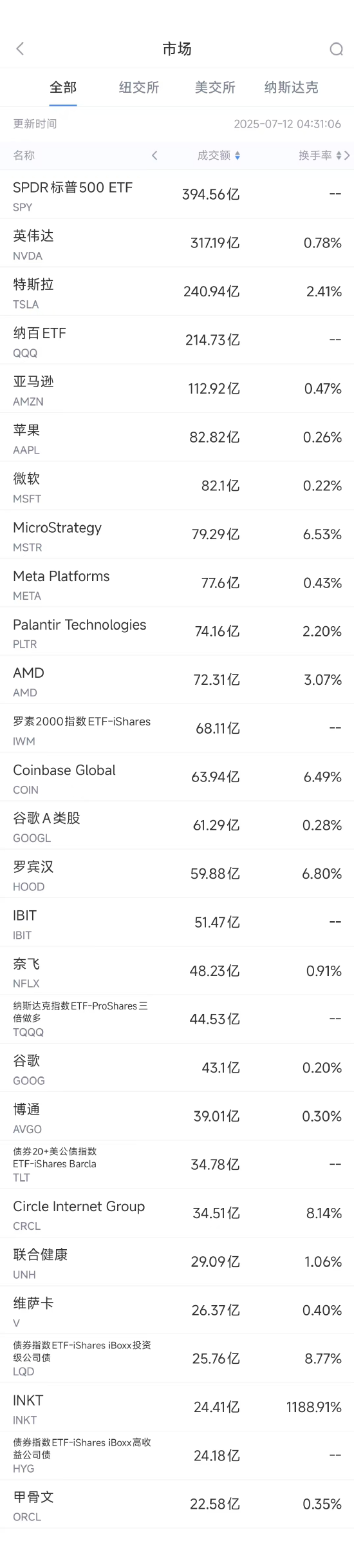 7月11日美股成交额前20：INKT飙升730%，其药物在实体瘤治疗领域显示巨大潜力