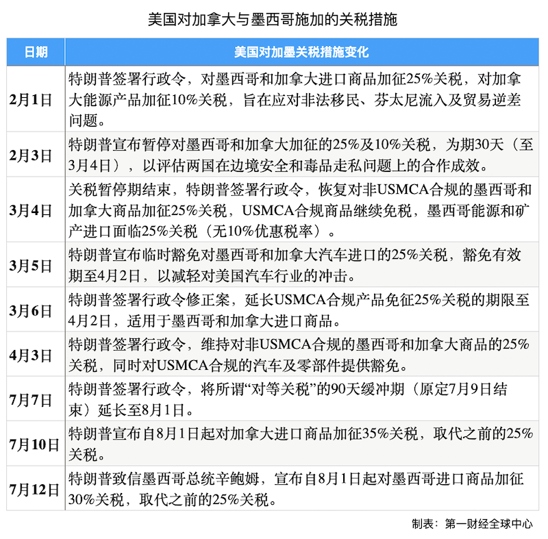 美威胁对加墨分别征收35%和30%关税，如何影响美墨加产业链？