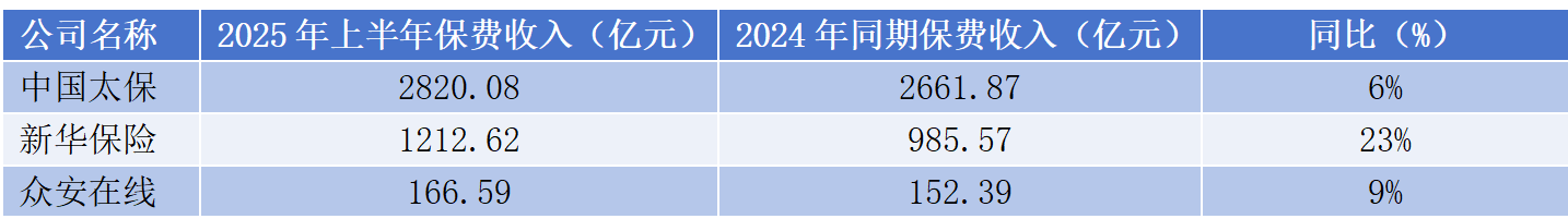 太保、新华、众安上半年保费收入公布，最高同比增长23%