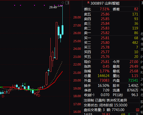 688585，复牌7连涨停！这些公司控制权或变更，股价走势分化！