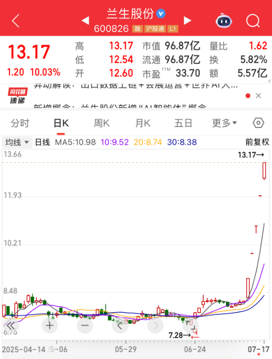 5连板600826澄清，未开展“稳定币”相关业务！多晶硅主力合约创历史新高，融资客加仓股出炉