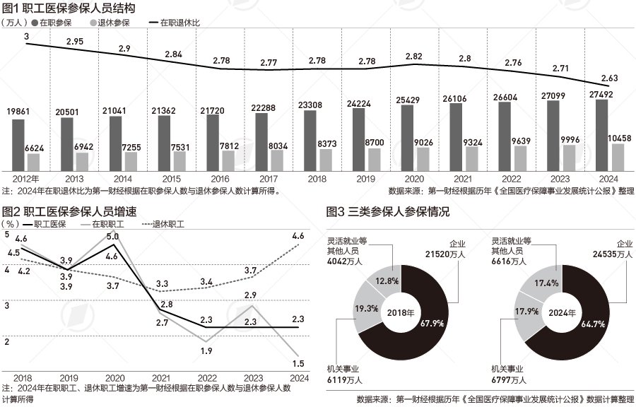 退休参保人员首超1亿，快速老龄化下医保面临这些挑战