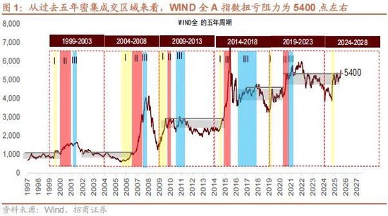 招商策略：A股有效站上扭亏阻力位了吗？