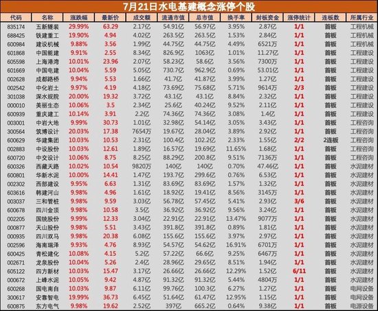万亿级超级水电项目开工引爆市场，水电基建概念掀涨停潮