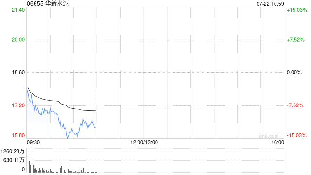 港股建材水泥股回调，华新水泥跌超14%，昨日暴涨85%