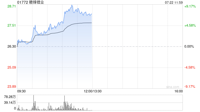 锂业股早盘走高 赣锋锂业及天齐锂业均涨超5%