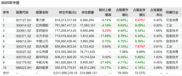 腾讯遭减持，白酒获加码，军工成新宠！基金二季报曝光顶流调仓路线