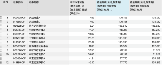 百亿主动股票基金仅剩4只，工银前沿医疗年内收益28%，二季度减持药明康德、恒瑞医药，加仓海思科、科伦药业