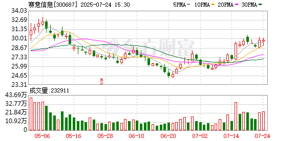 赛意信息：累计回购公司股份2964350股