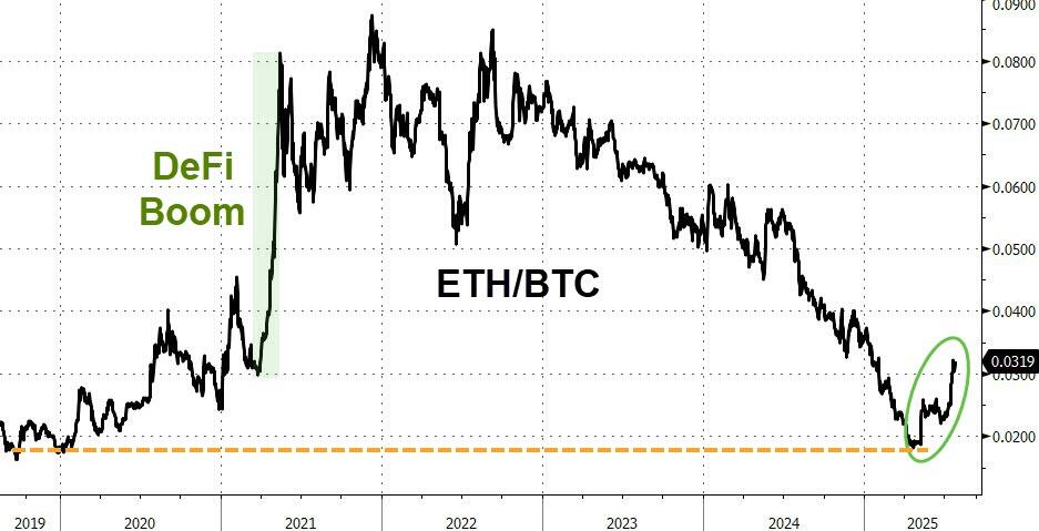 以太坊正取代比特币主导币圈？ETF连续六日净流入超越比特币