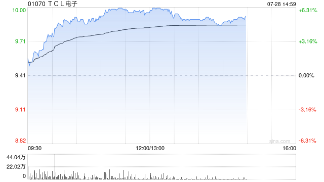TCL电子午前涨逾6% 开源证券维持“买入”评级