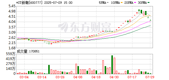 *ST新潮连续3个交易日收盘价格跌幅偏离值累计超12%
