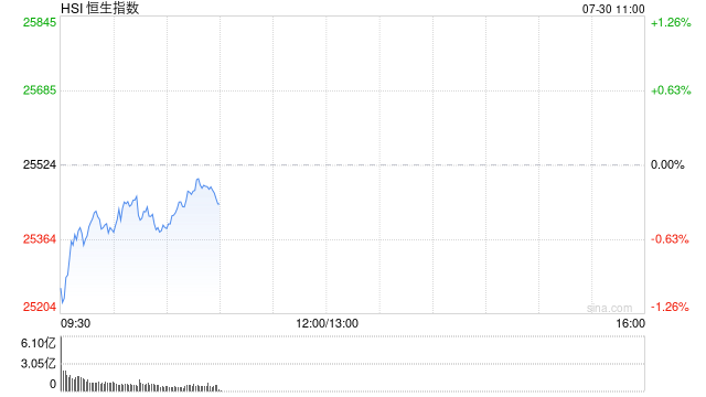 快讯：恒指低开0.74% 科指跌1.83% 科网股普跌 黄金股高开 理想汽车跌超9%