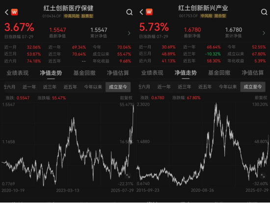 年内涨幅突破70%！医药+AI算力超强配置组合拳！
