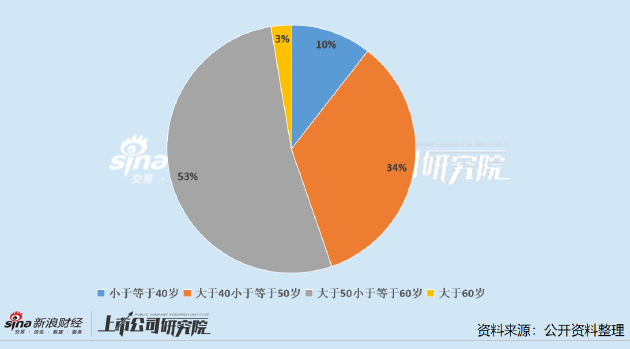 钢铁行业公司财务总监PK：50岁以上CFO成为中坚力量 宝钢股份王娟年薪超200万行业第一