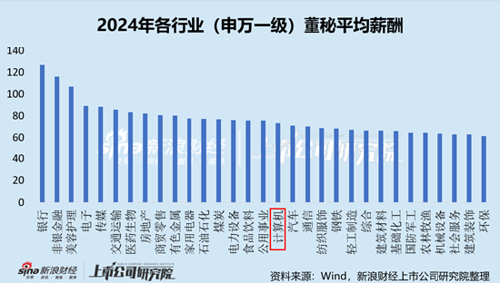 计算机行业上市公司董秘PK：三六零董秘赵路明年薪397.44万元全行业最高，折合日薪1.6万元