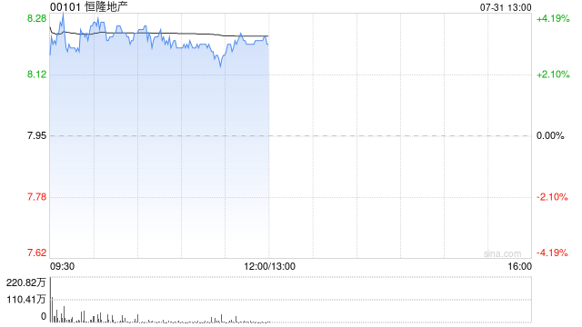 恒隆地产午前涨超3% 机构看好其全年派息金额保持稳定