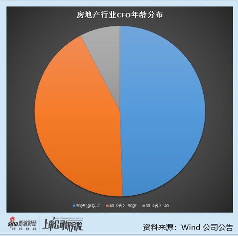 房地产行业上市公司财务总监PK：京投发展亏损超10亿 财务总监年薪达146.75万远超行业均值