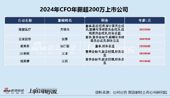 美容护理CFO薪酬PK: 稳健医疗CFO方修元年薪201.5万元 公司应收账款占比持续增长、毛利率下降