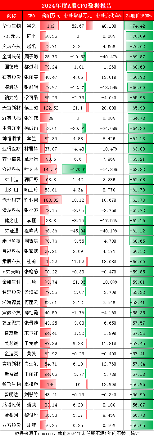 2024年度A股CFO数据报告：天宜新材股价跌幅65.98%，财务总监侯玉勃薪酬涨20.80%