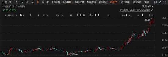 股价大涨，创年内新高！德福科技火了，一天迎144家机构调研！