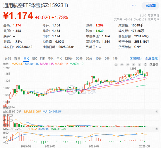爱乐达20CM涨停，低空经济新突破！通用航空ETF华宝（159231）逆市上涨1．73%