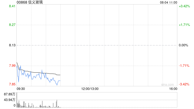 中金：维持信义玻璃跑赢行业评级 目标价8.5港元