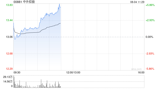 中升控股早盘涨近4% 小摩上调公司目标价至20港元