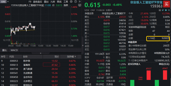 天孚通信领跌逾5%，资金逢跌布局创业板人工智能！机构：AI商业飞轮提速，海外算力链持续景气