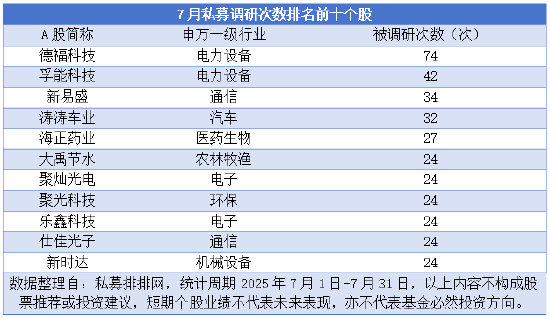私募7月调研358只个股达1763次，青睐计算机等科技领域