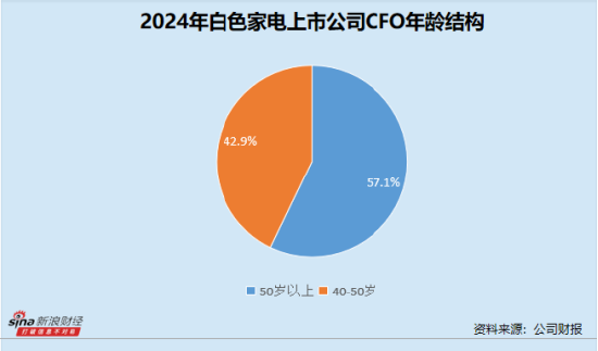 白色家电业CFO群体观察：2024白色家电CFO薪酬同比涨9.7% 雪祺电气徐园生36.64万年薪居行业最低