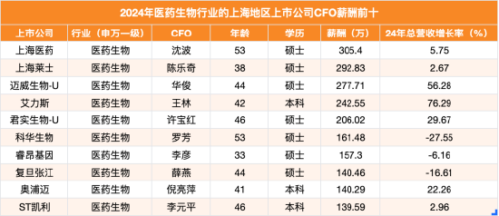 上海地区生物医药行业CFO薪酬榜：上海莱士CFO陈乐奇排名第二，薪酬2024年下降20.03%，股价同期跌幅9.75%