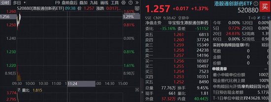 “AI制药第一股”拿下470亿大单！晶泰控股高开15%，创新药“新势力”港股通创新药ETF（520880）续涨逾1%