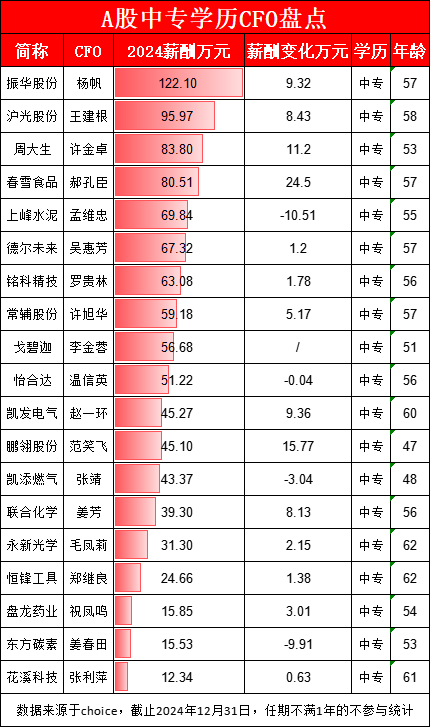 沪光股份财务总监王建根中专学历年薪96万元 位居A股中专学历CFO薪酬榜第二名