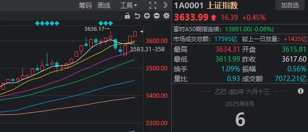 A股三连涨！今天，53只个股创历史新高，主要来自这些板块