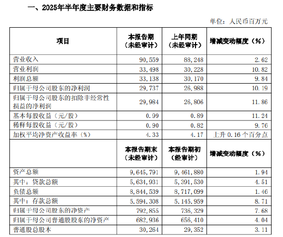 浦发银行：2025年上半年净利润297.37亿元，同比增长10.19%