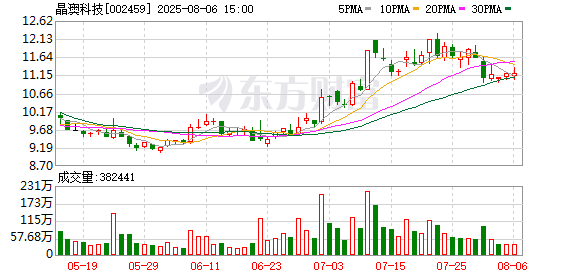 晶澳科技：无逾期担保