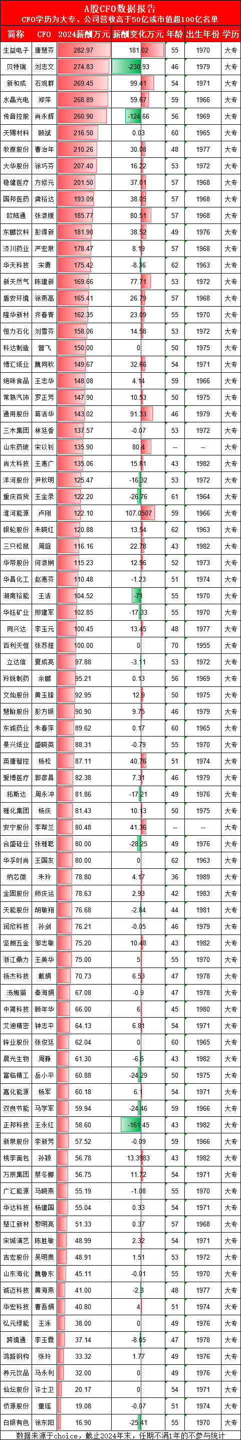 白银有色年营收868亿，财务总监徐东阳大专学历年薪16.9万元排名垫底，同行楚江新材CFO黎明亮薪酬是他的3倍